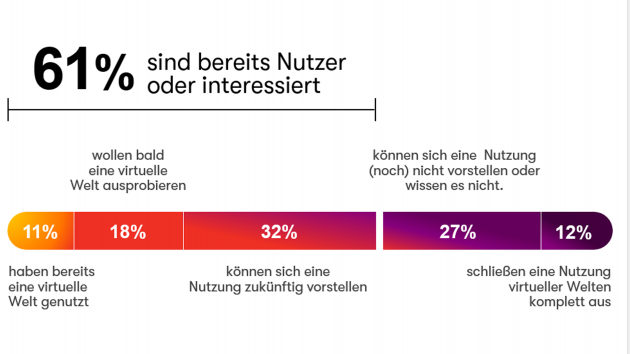 Deutschland ist bereit für virtuelle Welten - Das Metaverse-Potenzial erstreckt sich über mehr als die Hälfte der deutschen Bevölkerung - Quelle: OMD/Annalect